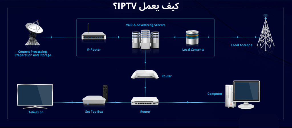 كيف يعمل IPTV؟